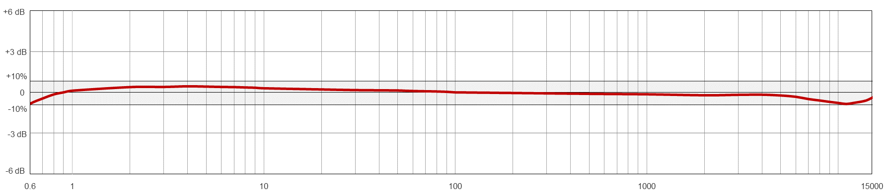 AC140 典型頻率響應(yīng)