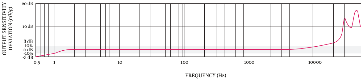 UEB332TYPICAL FREQUENCY RESPONSE