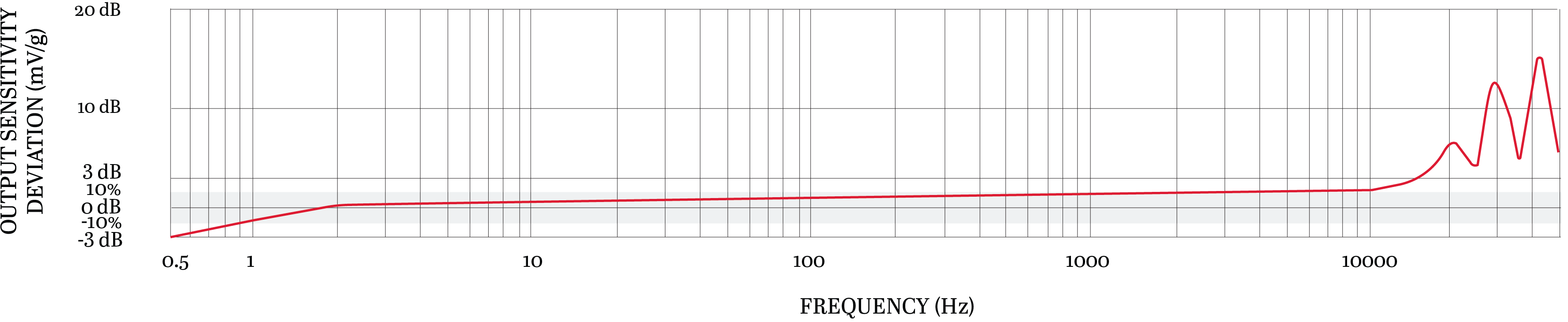 UEA332TYPICAL FREQUENCY RESPONSE