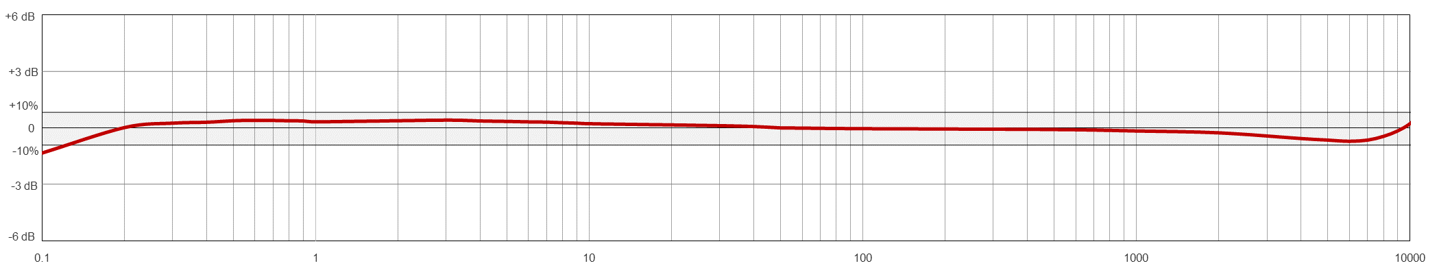 AC203 典型頻率響應(yīng)