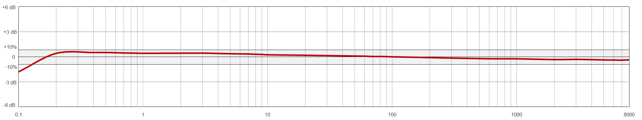 AC234 TYPICAL FREQUENCY RESPONSE