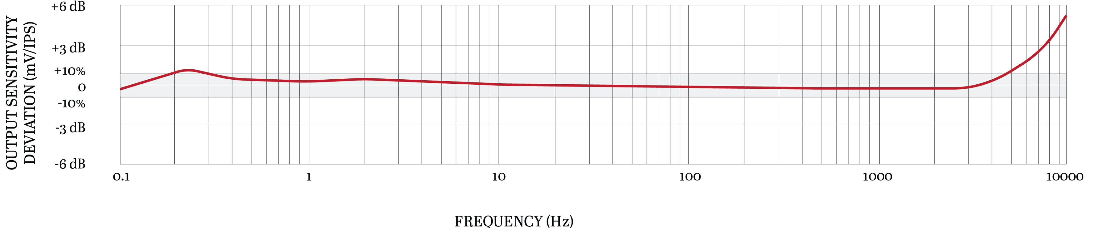 TXGA331 TYPICAL FREQUENCY RESPONSE