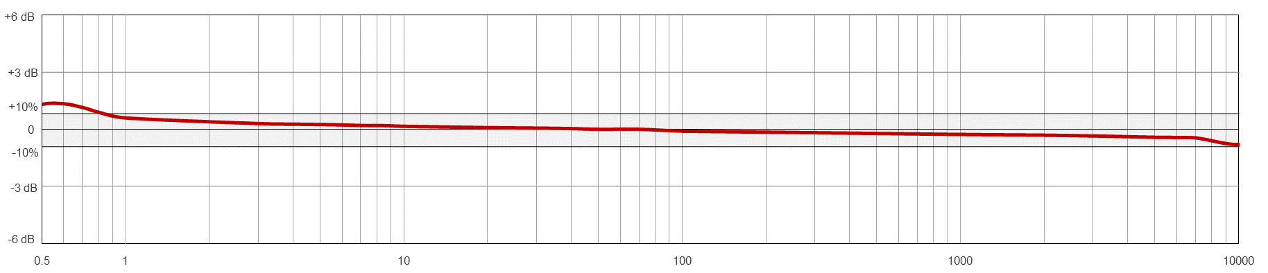 TA203-M12A TYPICAL FREQUENCY RESPONSE