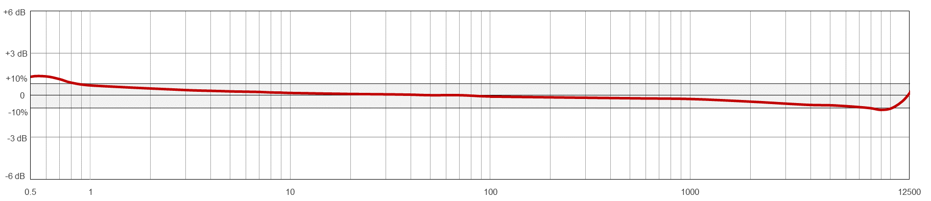 AC207 TYPICAL FREQUENCY RESPONSE