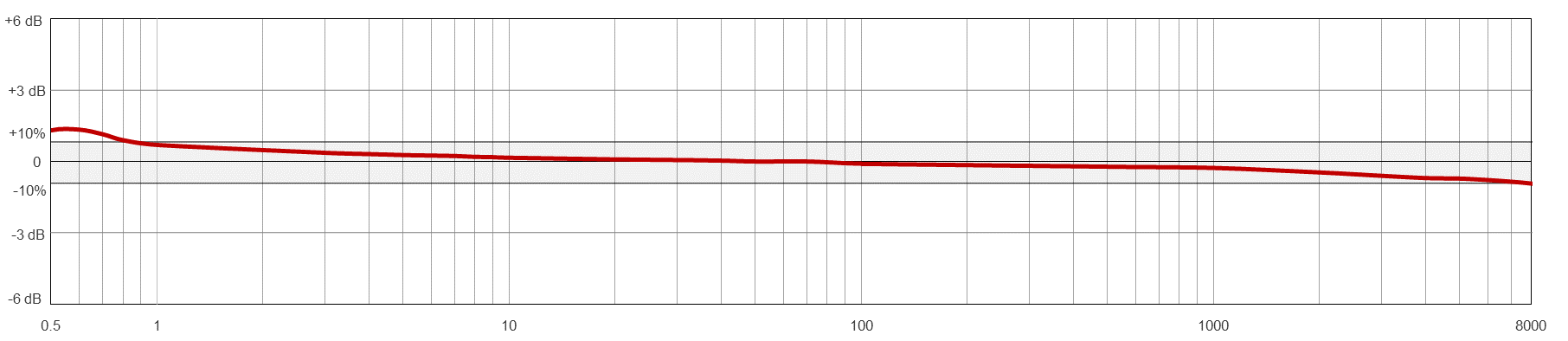 AC288 TYPICAL FREQUENCY RESPONSE