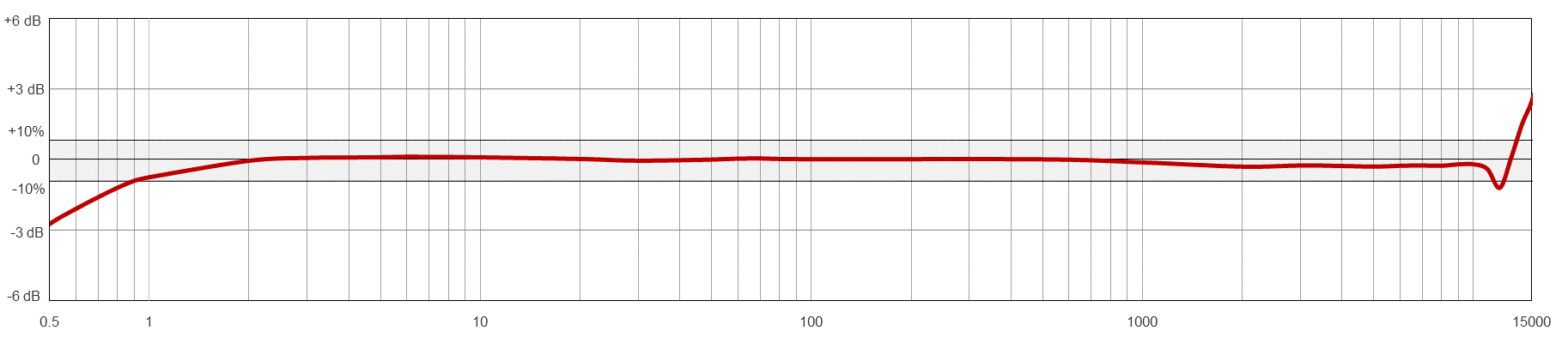 AC312 TYPICAL FREQUENCY RESPONSE