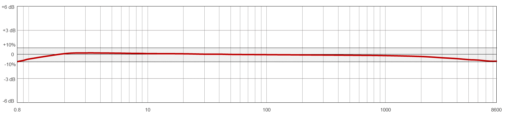 AC934 TYPICAL FREQUENCY RESPONSE