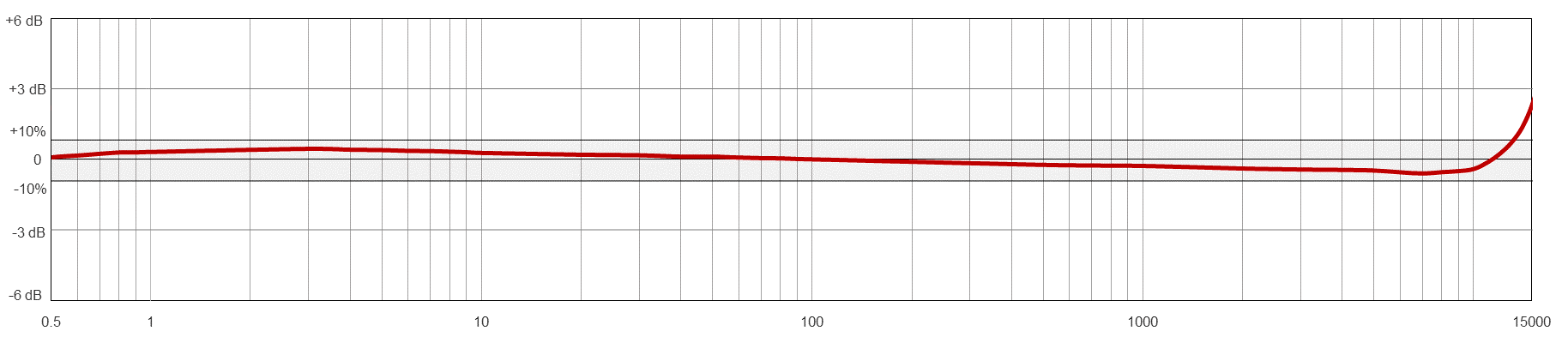 AC935 TYPICAL FREQUENCY RESPONSE