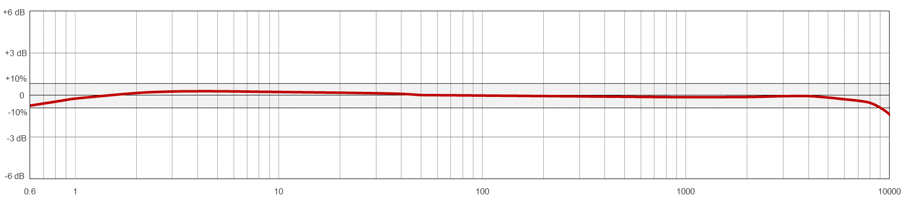 AC950 TYPICAL FREQUENCY RESPONSE